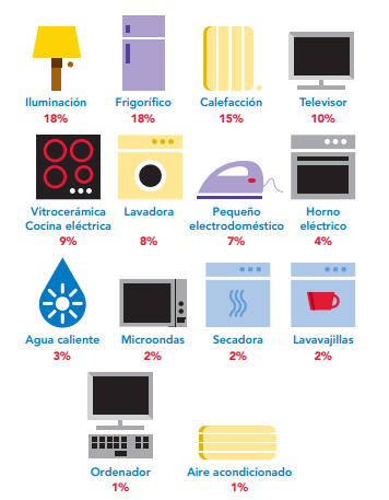 ahorrar energía en casa